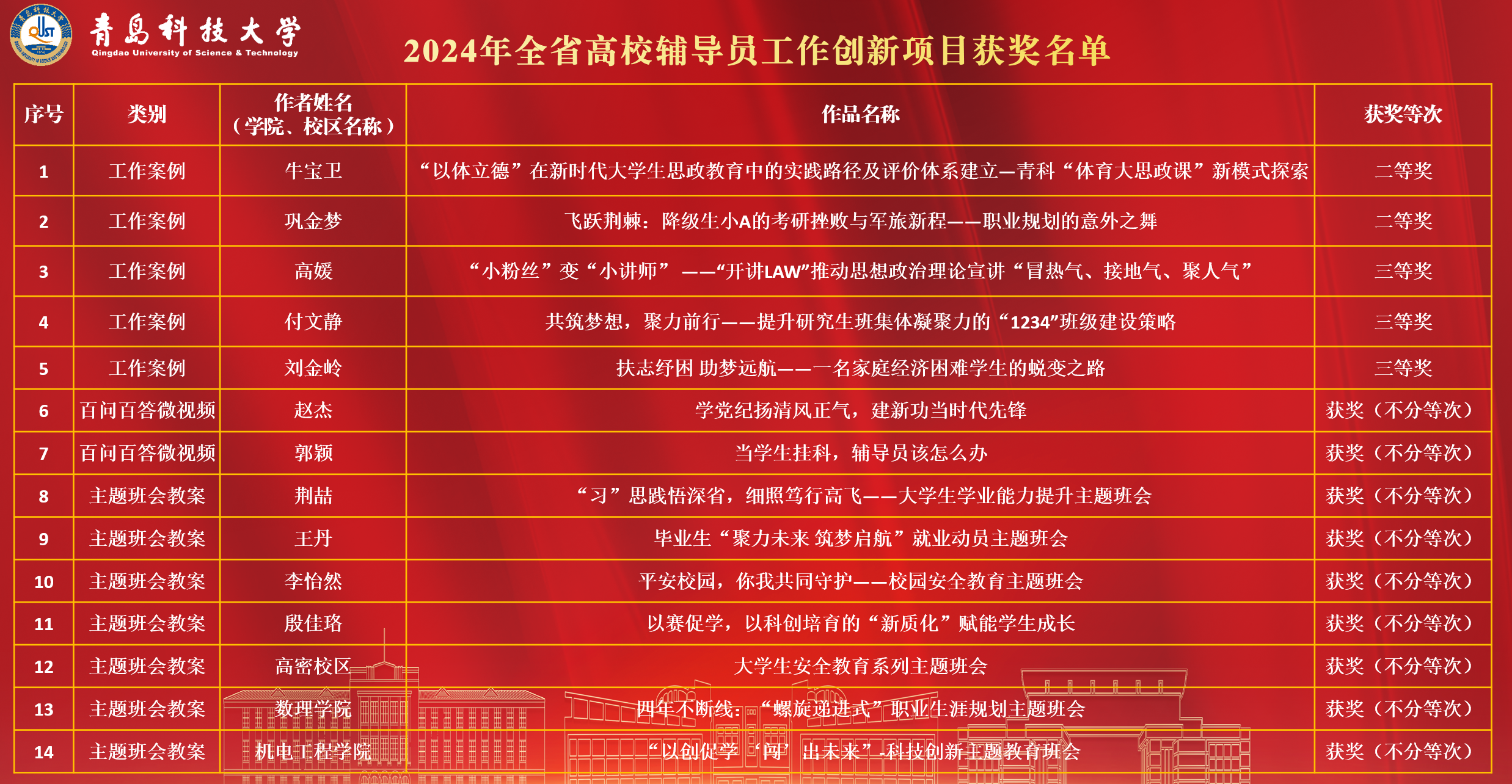 学校在全省高校辅导员工作创新项目评选中获多项奖励